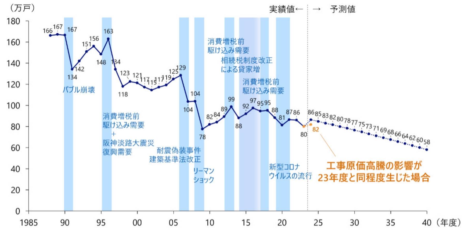 グラフ 住宅着工統計