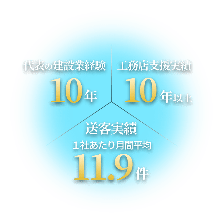 代表の建設業経験 10年 工務店支援実績 10年以上 送客実績 １社あたり月間平均 11.9件